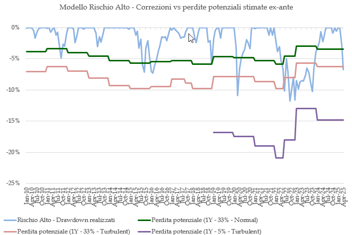 2025-04-08_13_50_24-drawdown_e_aspettative_2010-2023_YTD_7_aprile_-_Excel_Attivazione_del_prodotto_