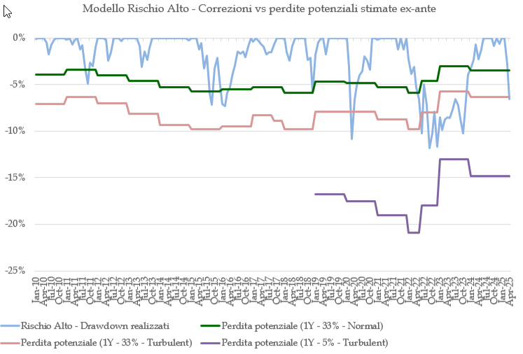 2025-04-22_14_58_08-drawdown_e_aspettative_2010-2023_YTD_21_aprile_-_Excel_Attivazione_del_prodotto