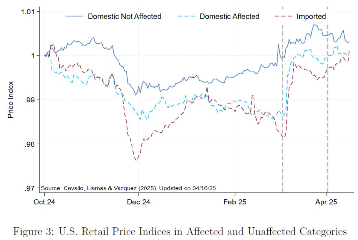 2025-04-22_15_25_45-6_Alberto_Cavallo_on_X___5_Spillovers_into_Unaffected_Categories__Even_domes