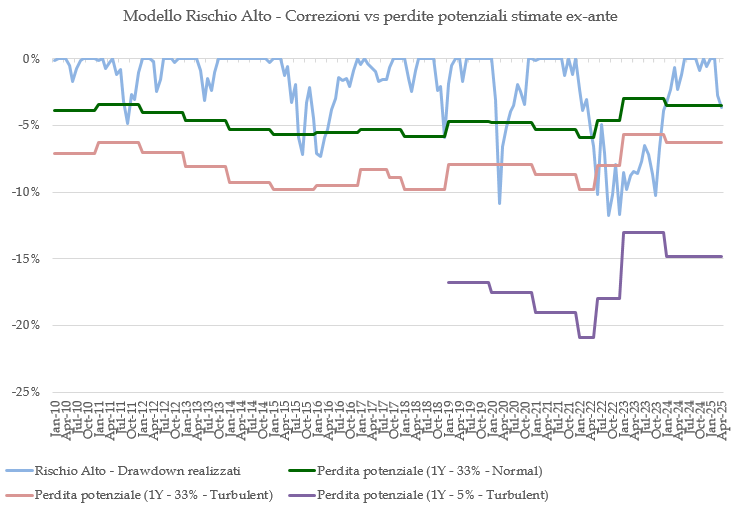 2025-05-05_12_06_21-drawdown_e_aspettative_2010-2023_YTD_21_aprile_-_Excel_Attivazione_del_prodotto