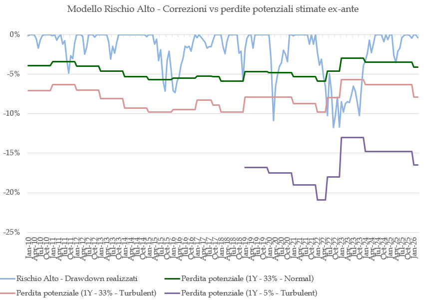 2026-03-05_18_26_27-drawdown_e_aspettative_2010-2026_YTD_4_marzo_-_Excel_Attivazione_del_prodotto_n