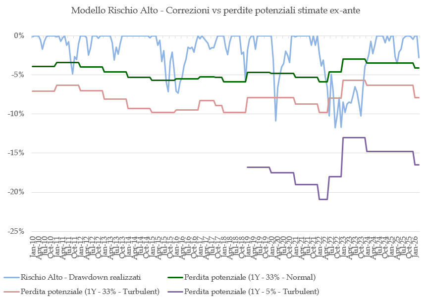 2026-03-23_15_14_42-drawdown_e_aspettative_2010-2026_YTD__20_marzo_-_Excel_Attivazione_del_prodotto