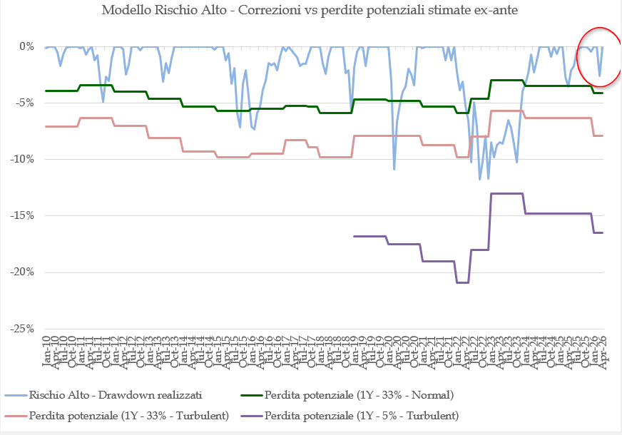 2026-04-17_11_56_34-drawdown_e_aspettative_2010-2026_YTD_16_aprile_-_Excel_Attivazione_del_prodotto